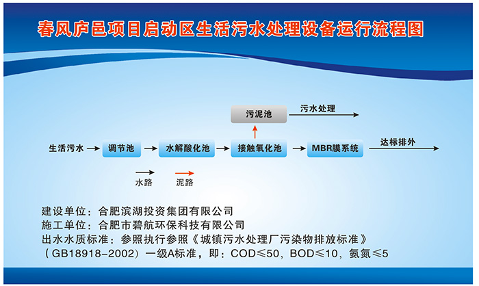 春風廬邑生活污水項目